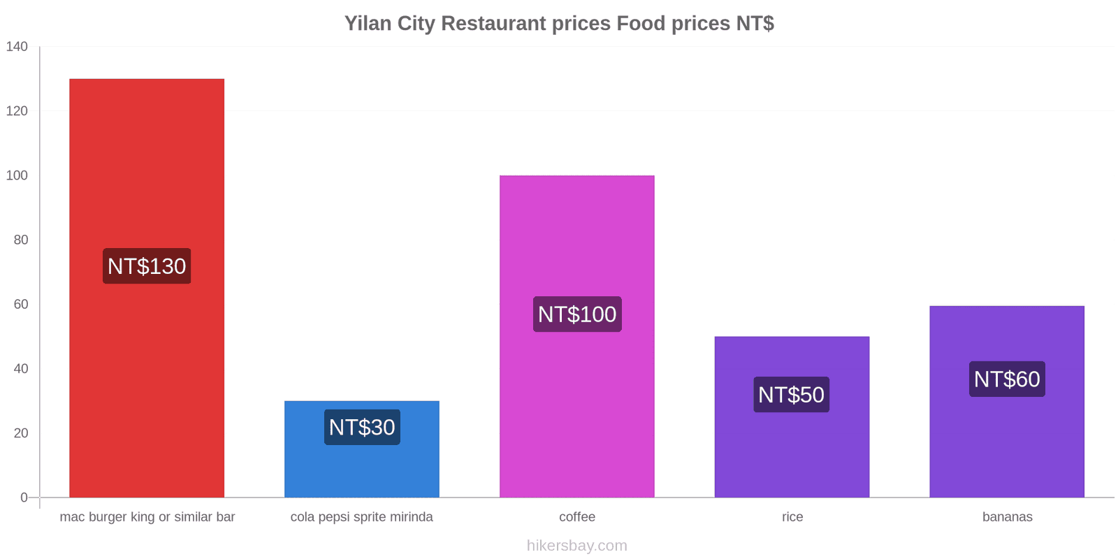 Yilan City price changes hikersbay.com