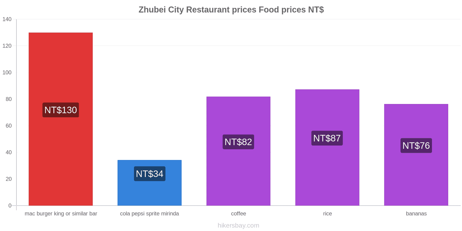 Zhubei City price changes hikersbay.com