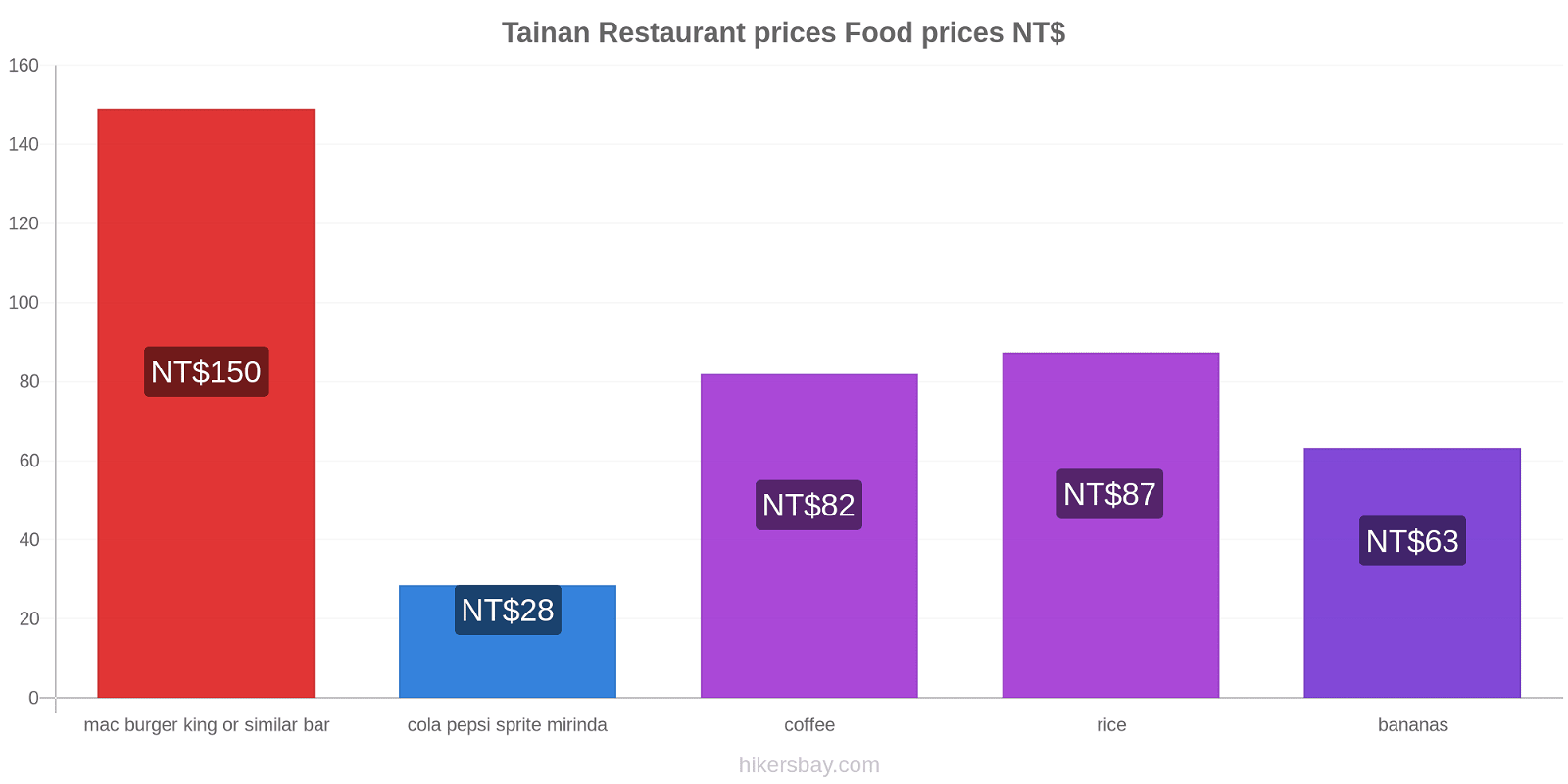 Tainan price changes hikersbay.com