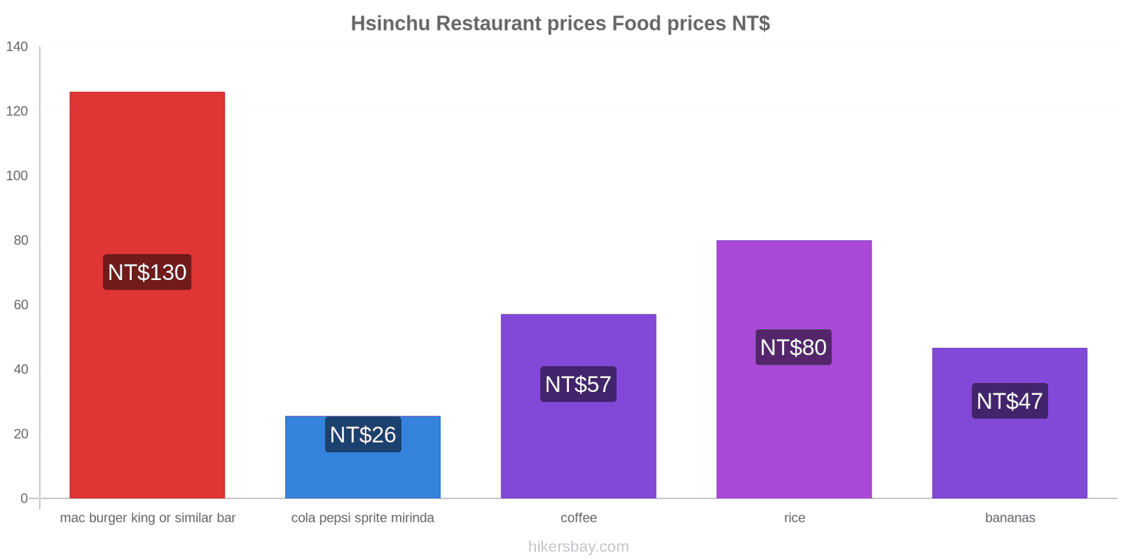 Hsinchu price changes hikersbay.com