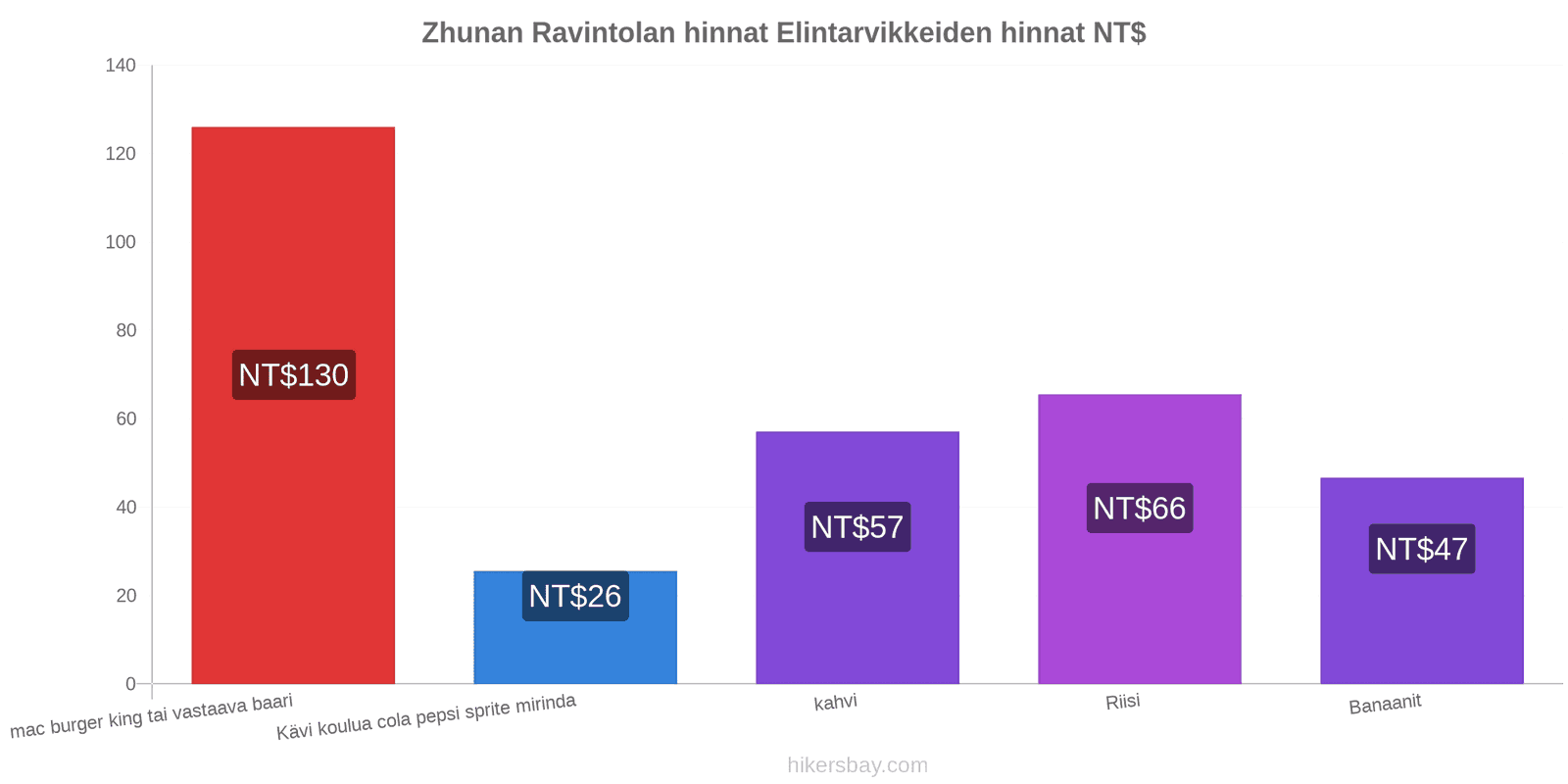 Zhunan hintojen muutokset hikersbay.com