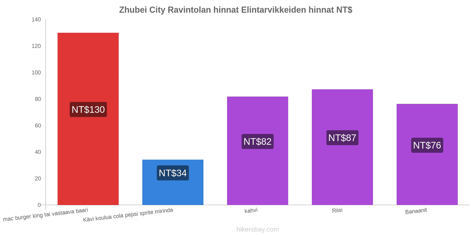 Zhubei City hintojen muutokset hikersbay.com