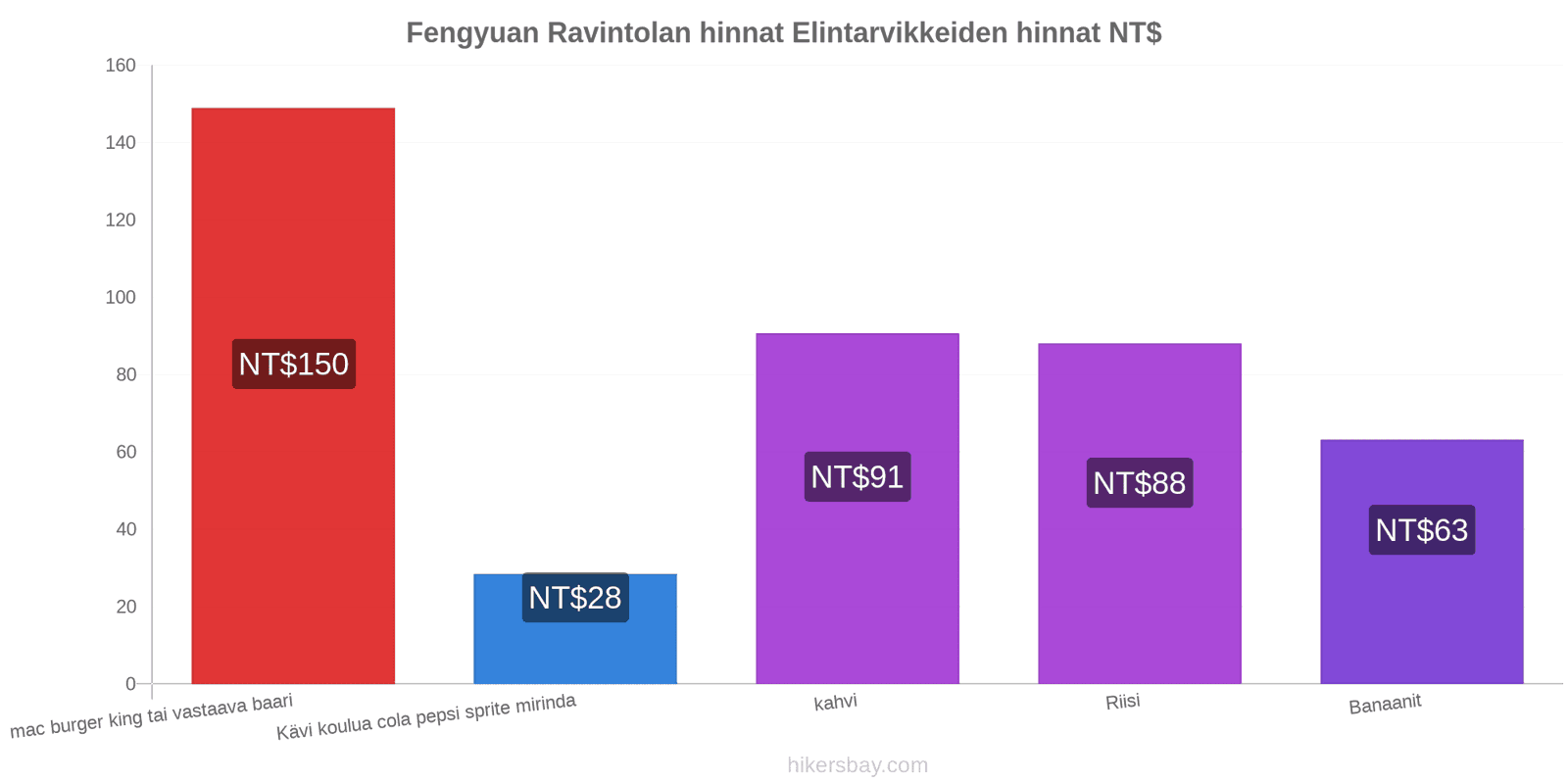 Fengyuan hintojen muutokset hikersbay.com