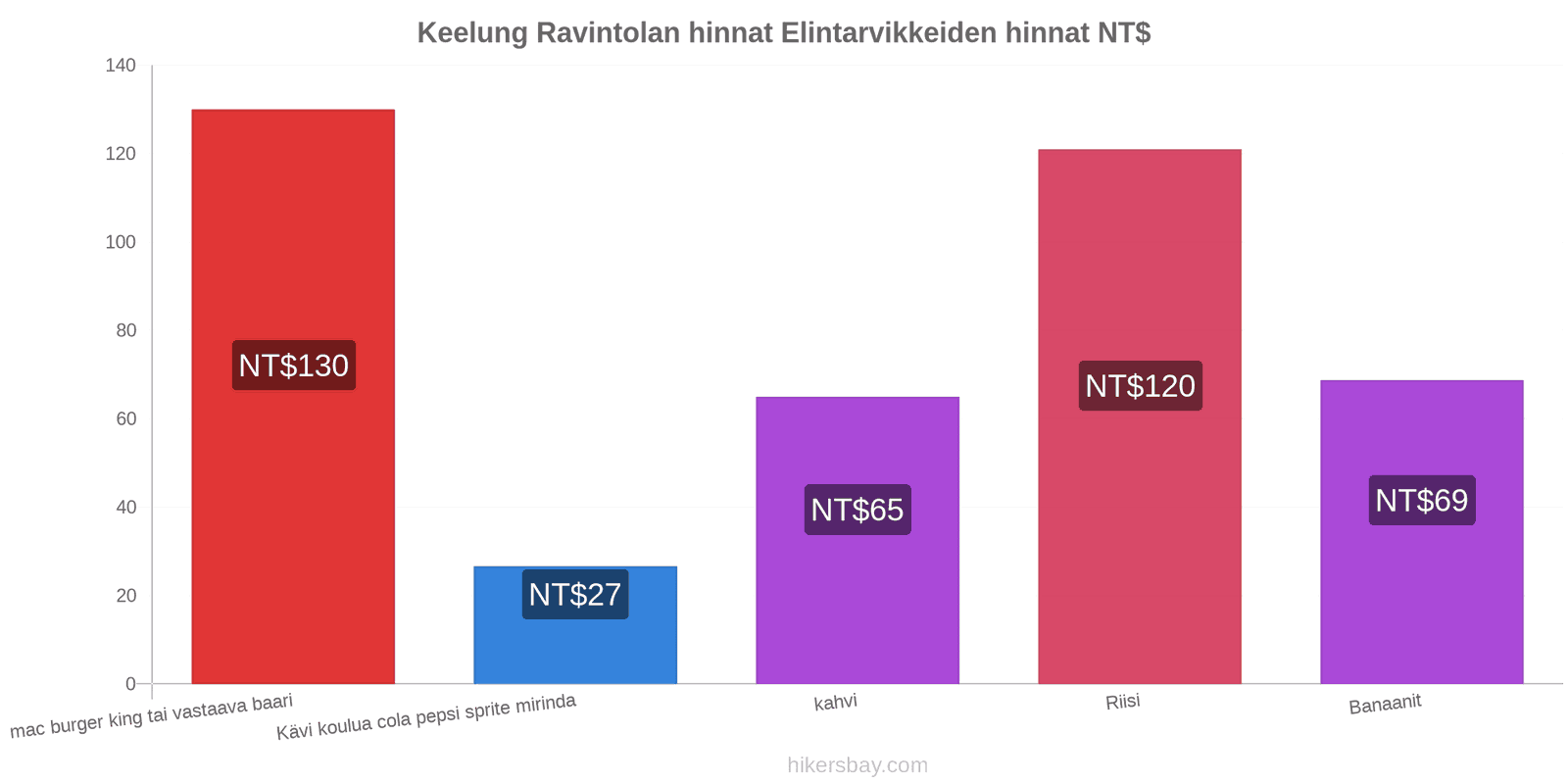 Keelung hintojen muutokset hikersbay.com