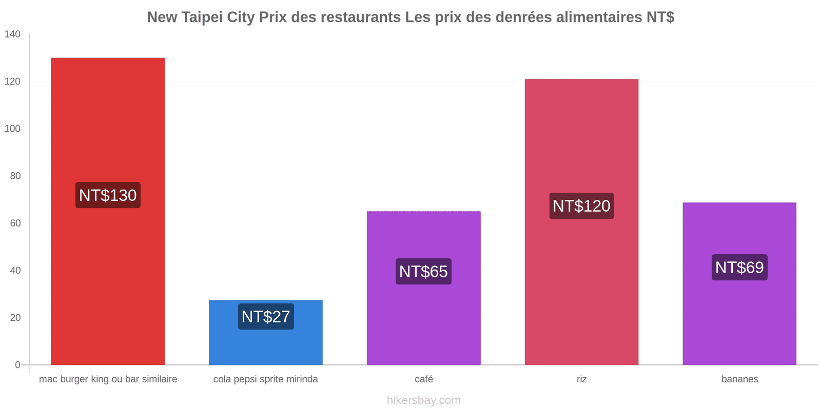 New Taipei City changements de prix hikersbay.com