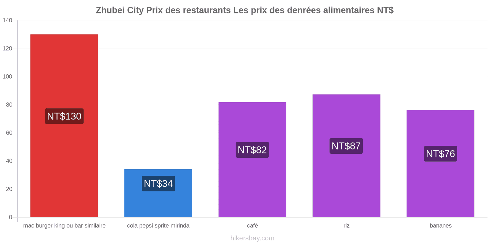 Zhubei City changements de prix hikersbay.com