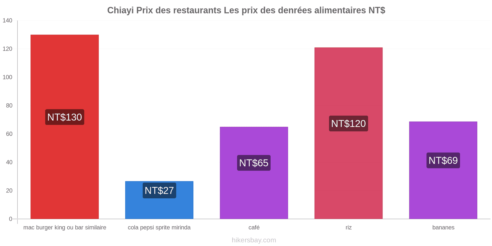 Chiayi changements de prix hikersbay.com