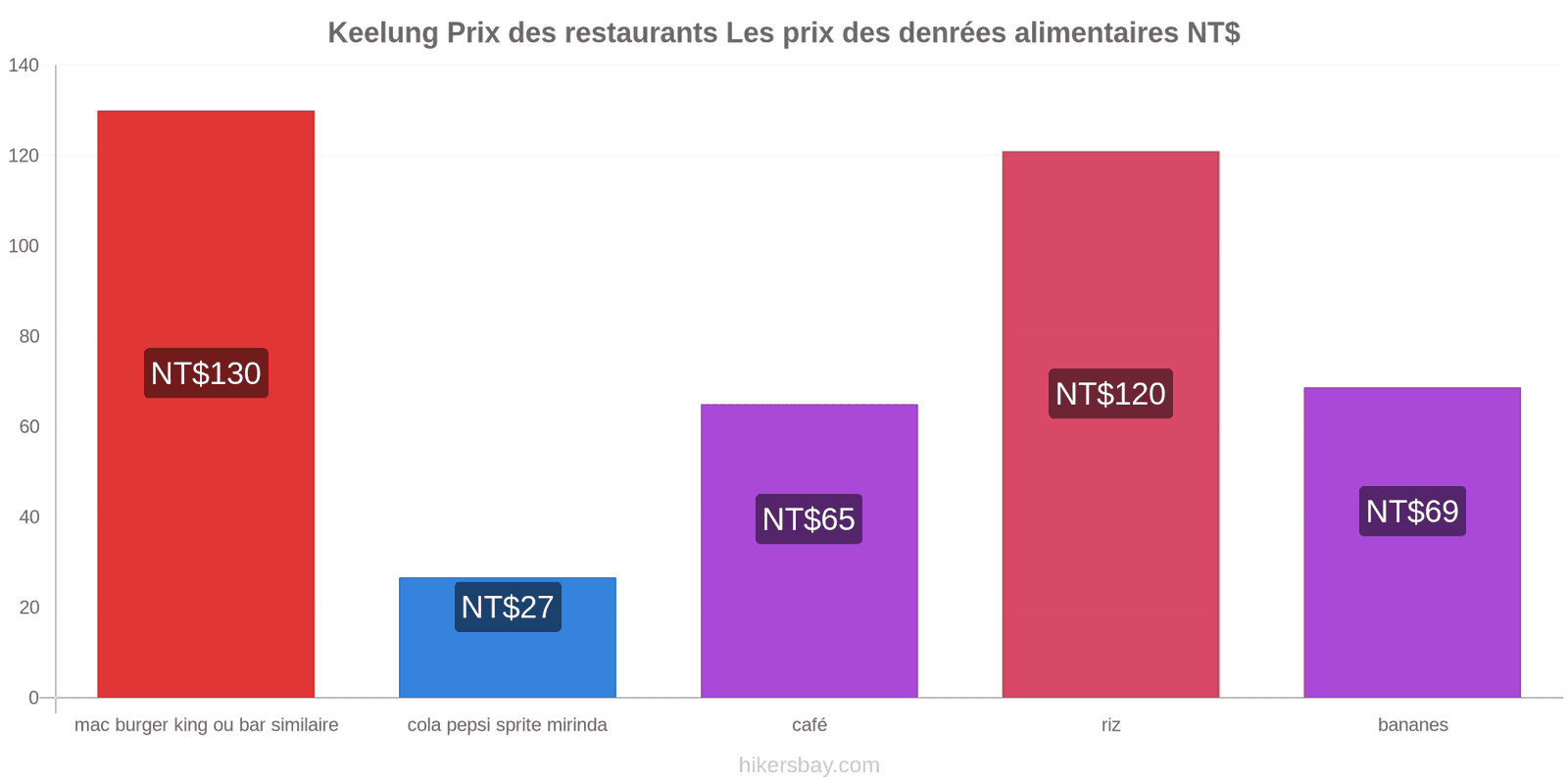 Keelung changements de prix hikersbay.com