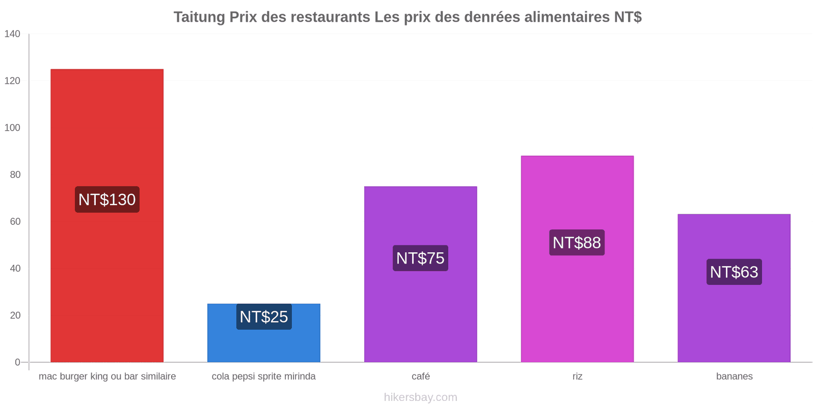 Taitung changements de prix hikersbay.com