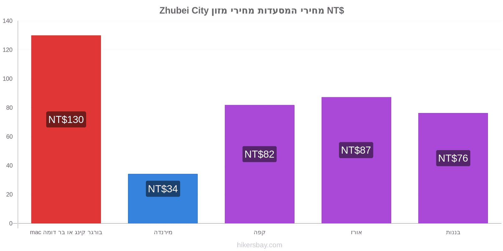 Zhubei City שינויי מחיר hikersbay.com