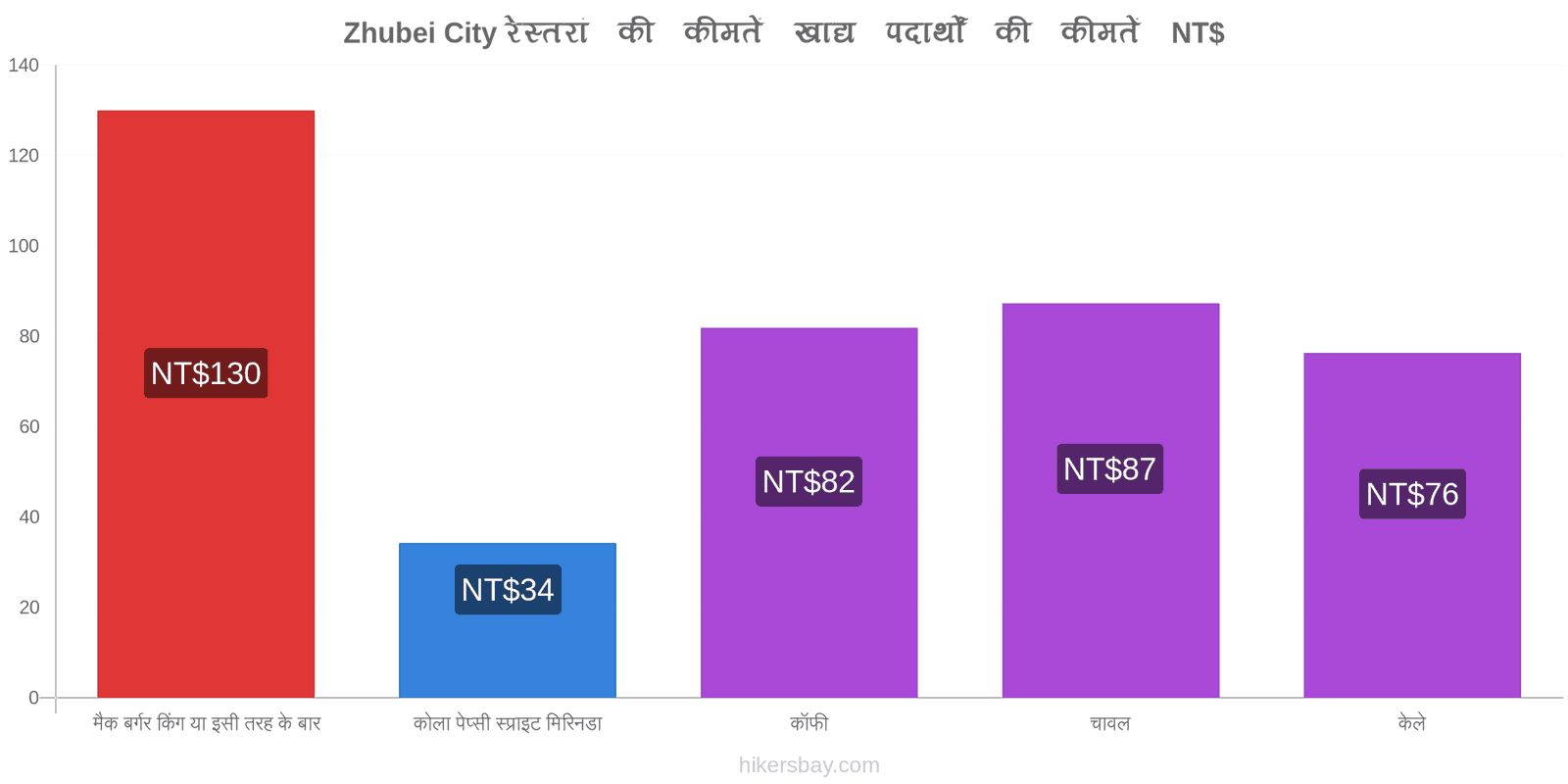 Zhubei City मूल्य में परिवर्तन hikersbay.com