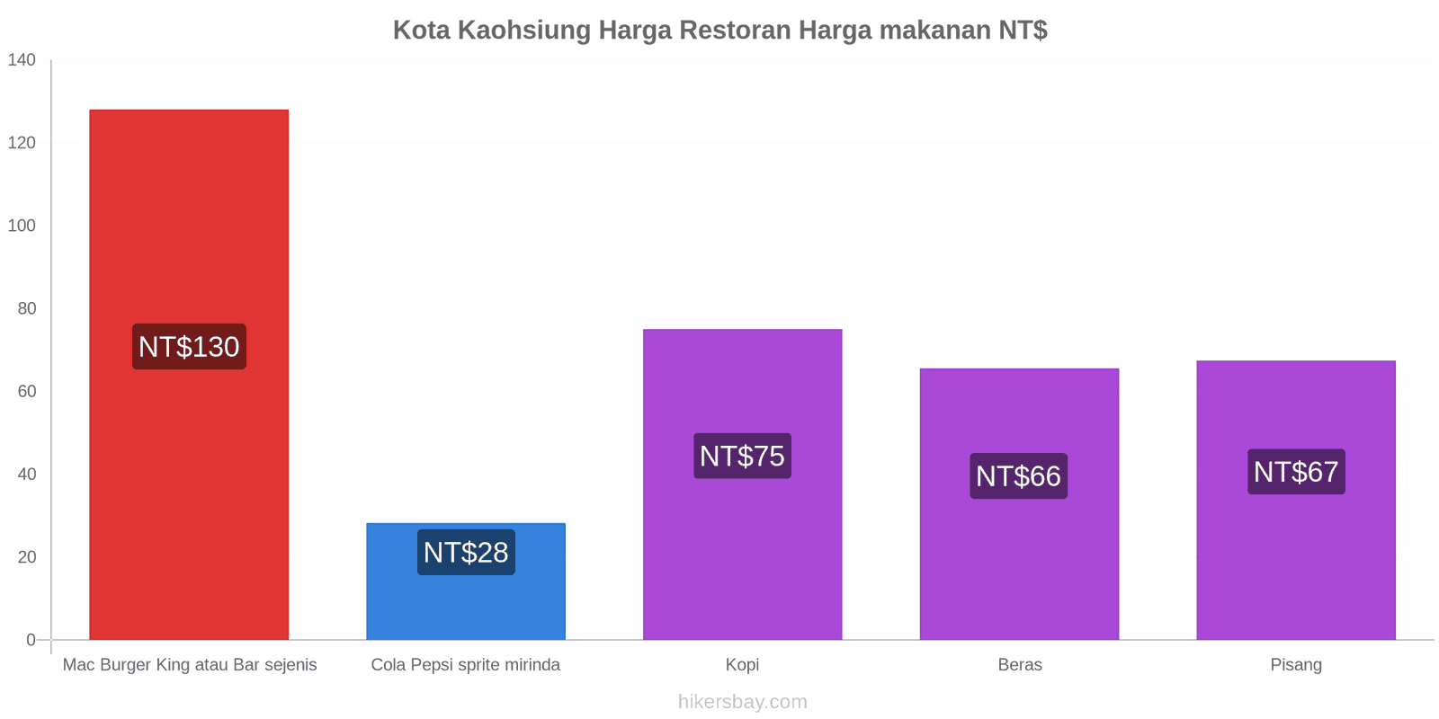 Kota Kaohsiung perubahan harga hikersbay.com