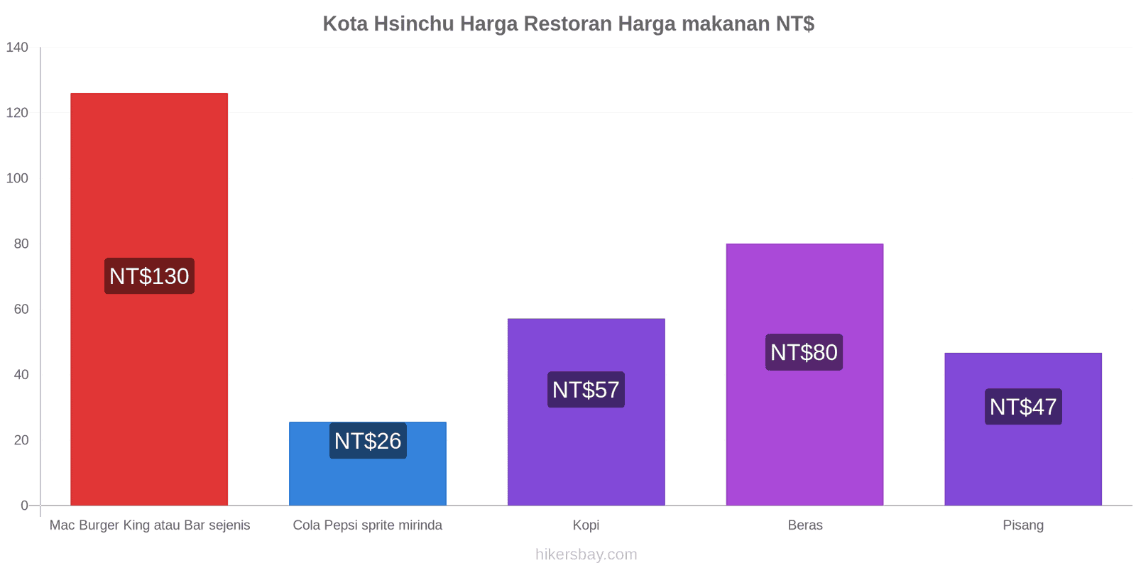 Kota Hsinchu perubahan harga hikersbay.com