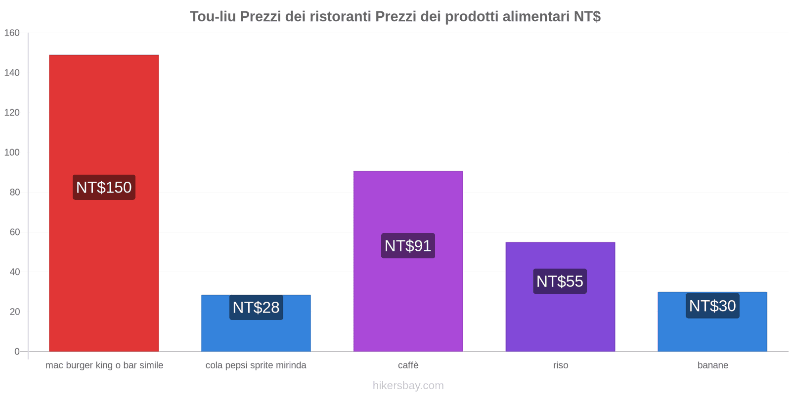 Tou-liu cambi di prezzo hikersbay.com