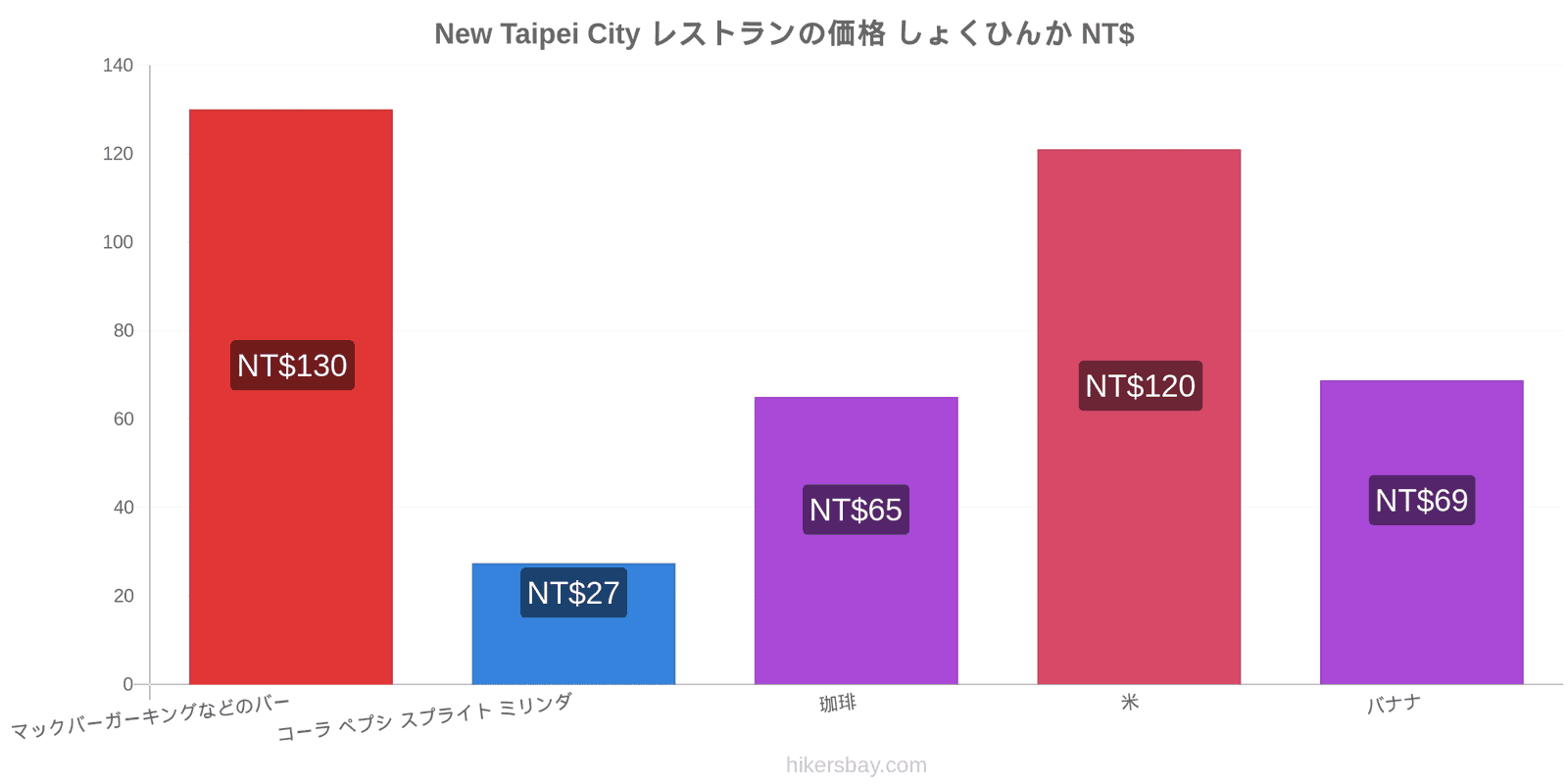 New Taipei City 価格の変更 hikersbay.com