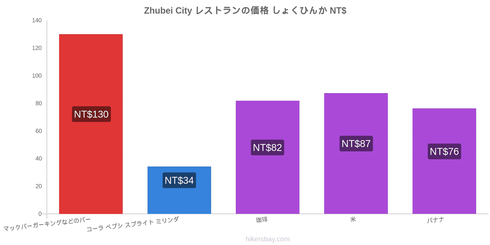 Zhubei City 価格の変更 hikersbay.com