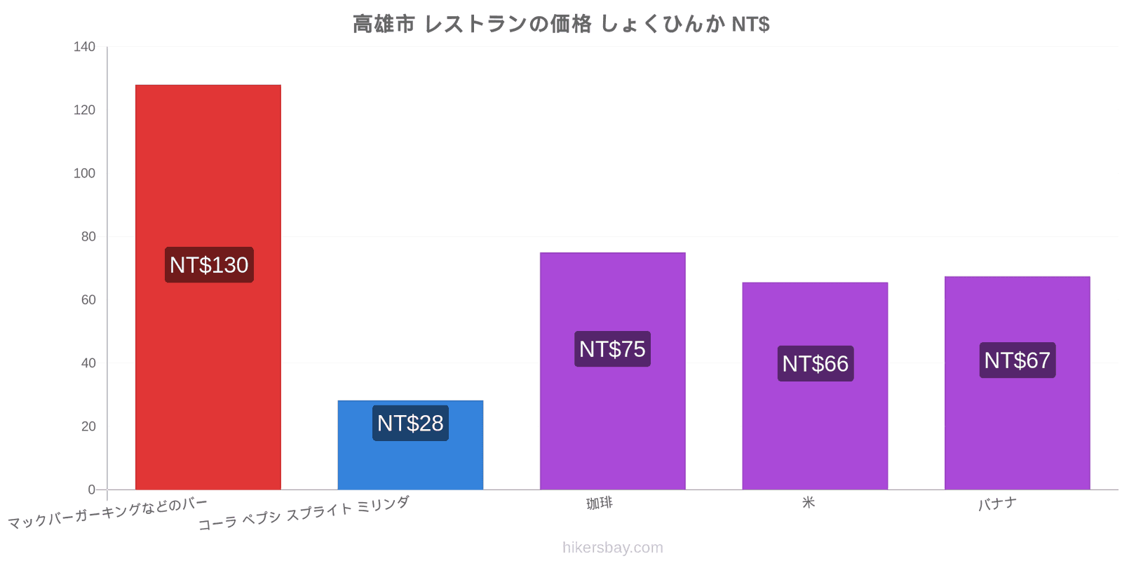 高雄市 価格の変更 hikersbay.com