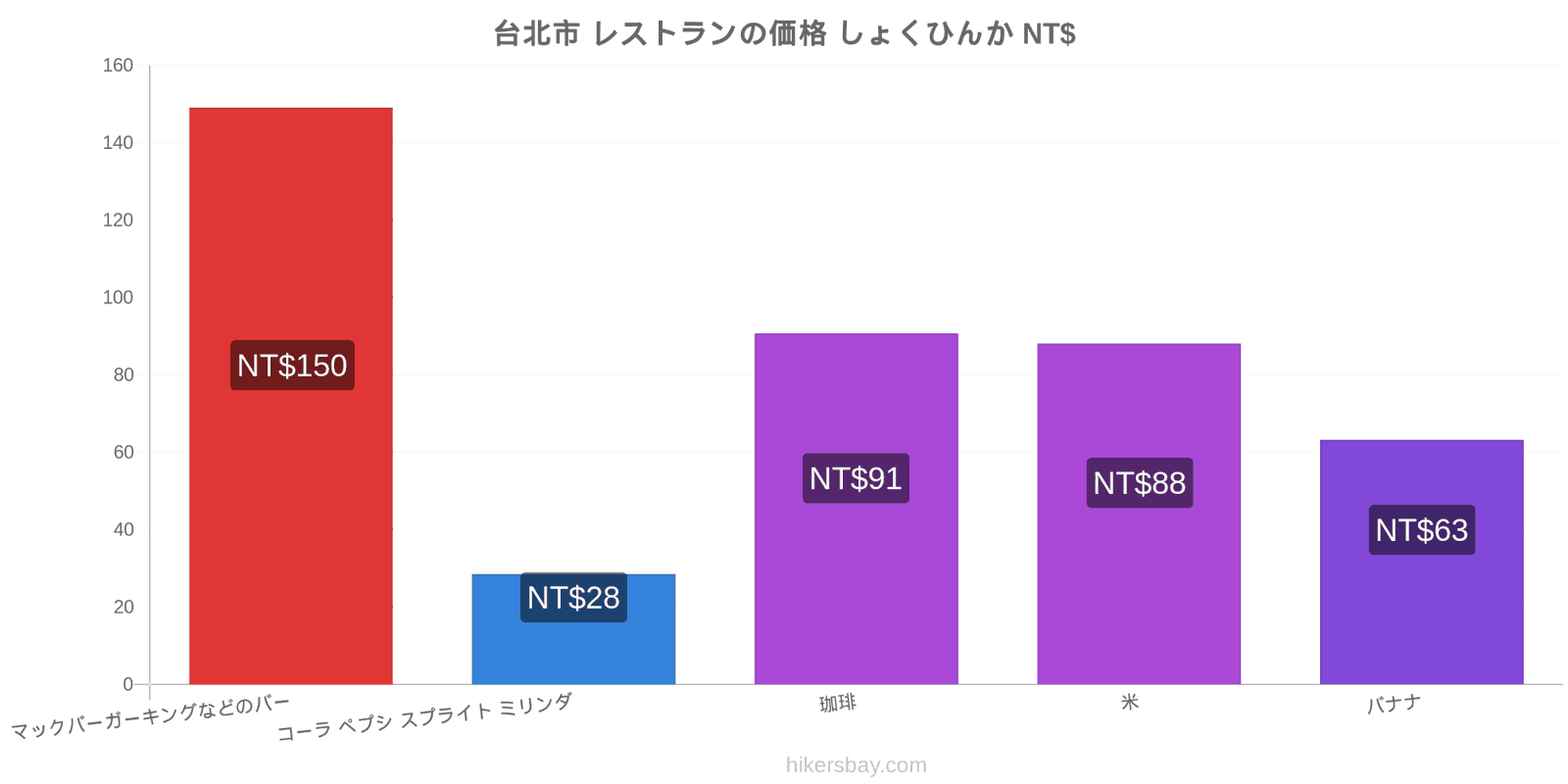 台北市 価格の変更 hikersbay.com