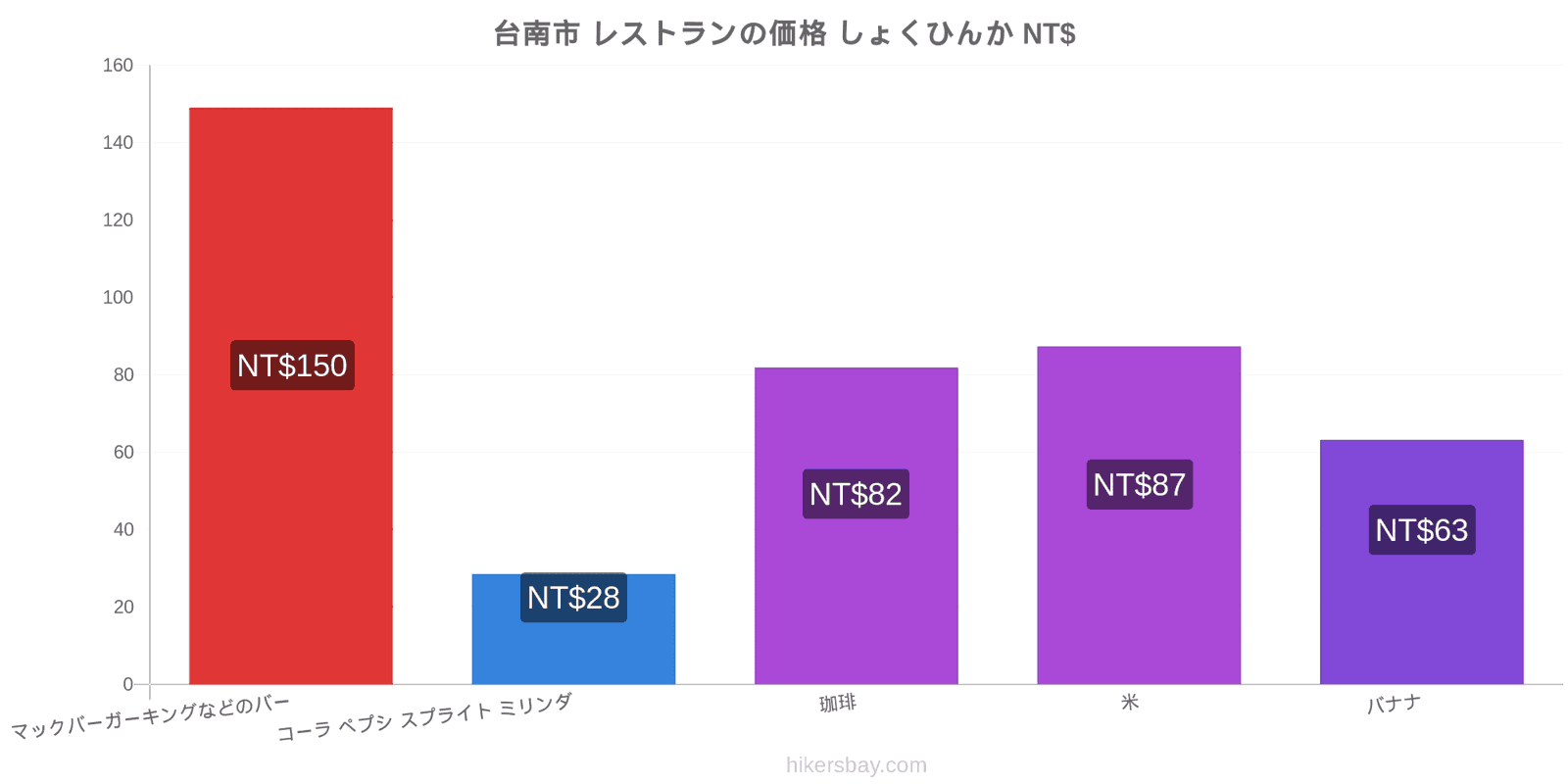 台南市 価格の変更 hikersbay.com