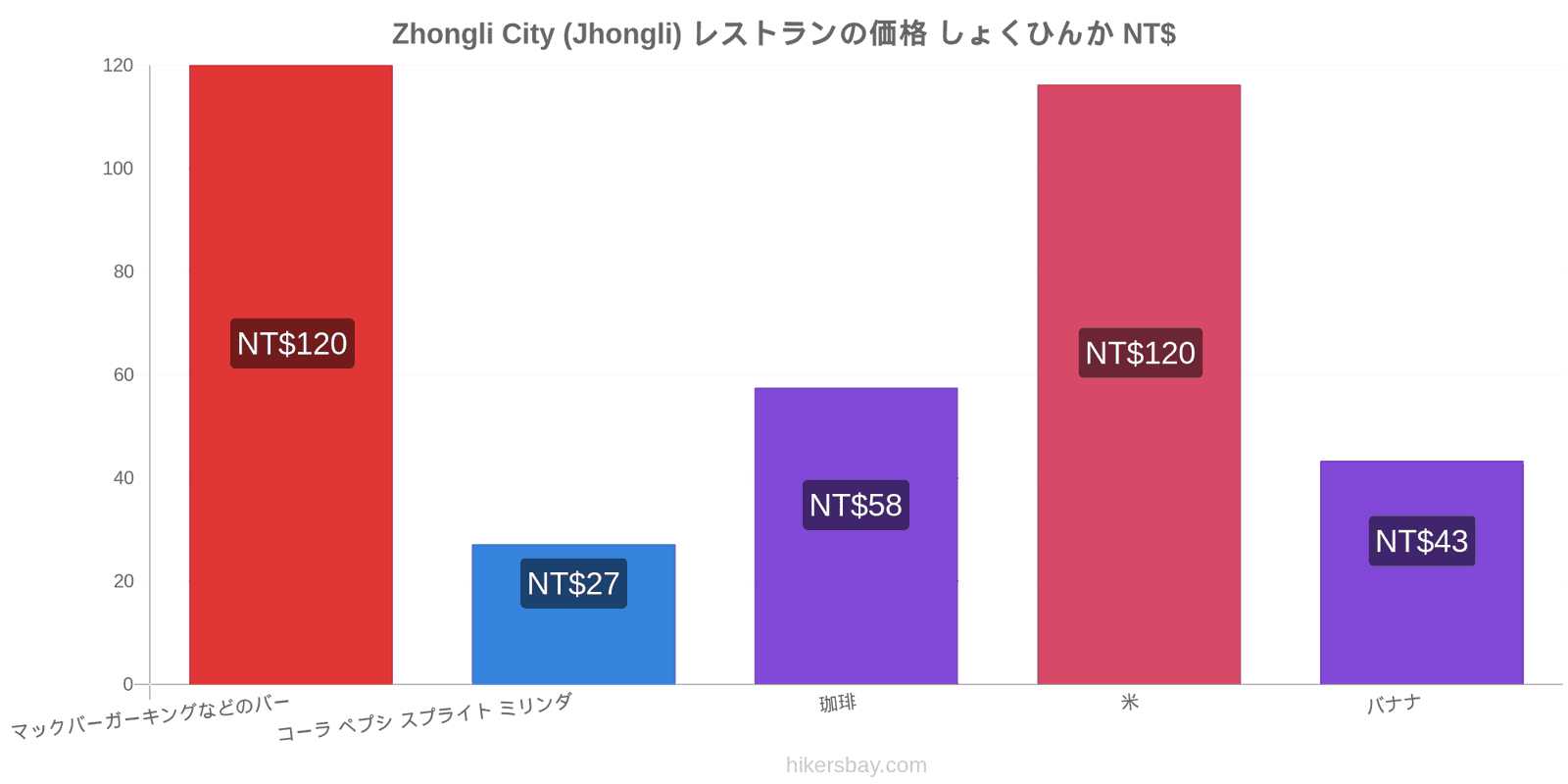 Zhongli City (Jhongli) 価格の変更 hikersbay.com