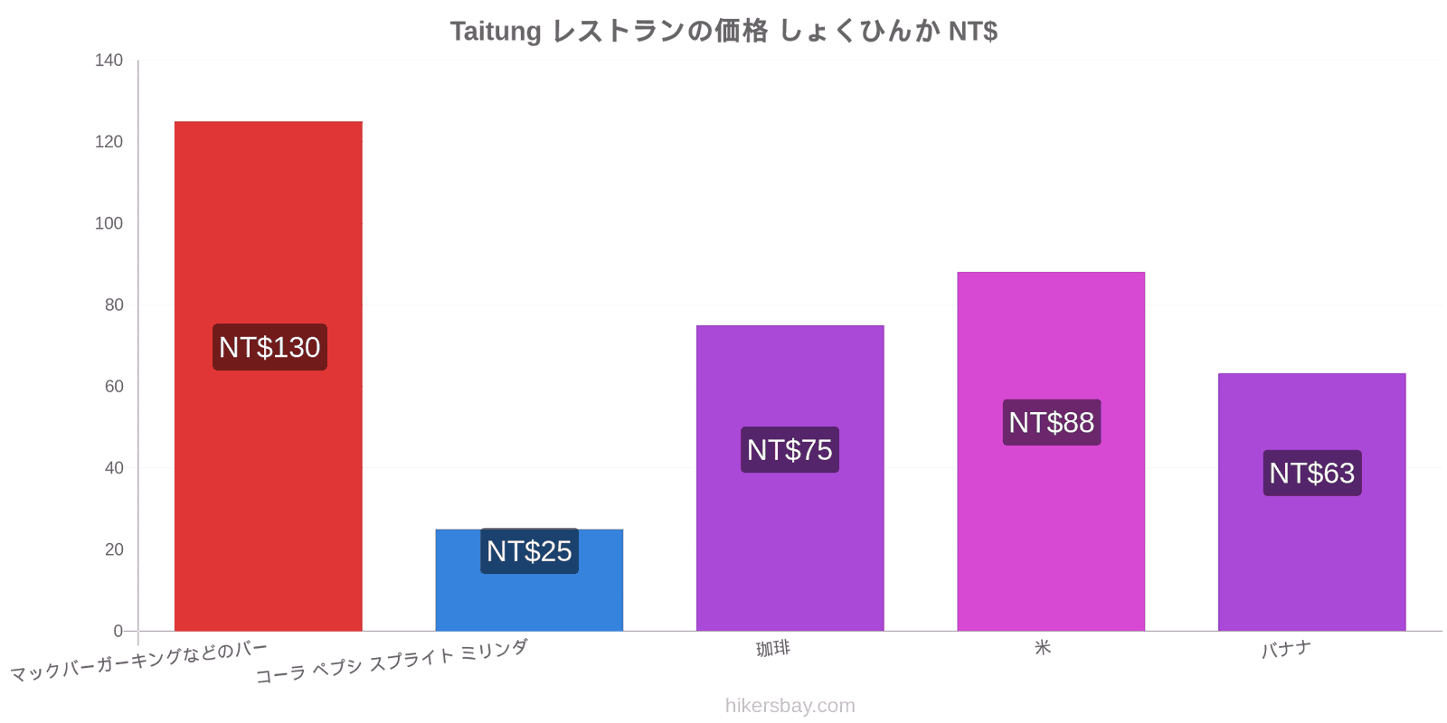 Taitung 価格の変更 hikersbay.com