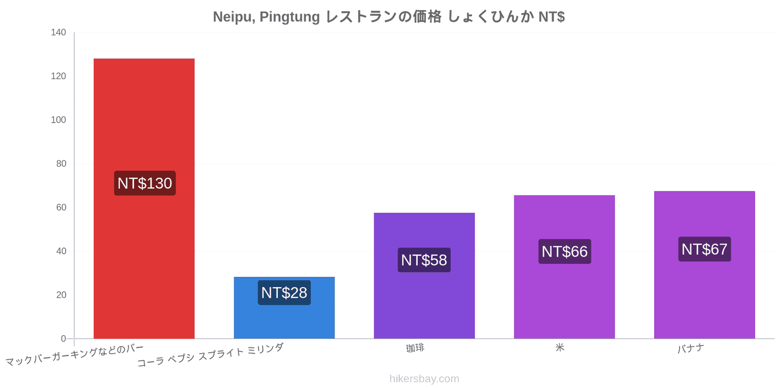 Neipu, Pingtung 価格の変更 hikersbay.com