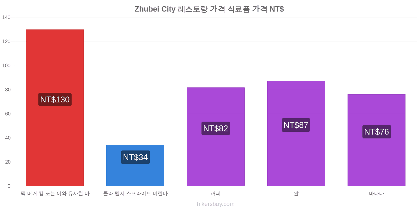 Zhubei City 가격 변동 hikersbay.com