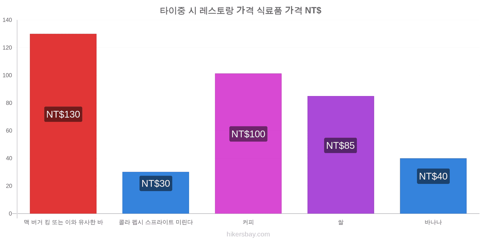 타이중 시 가격 변동 hikersbay.com