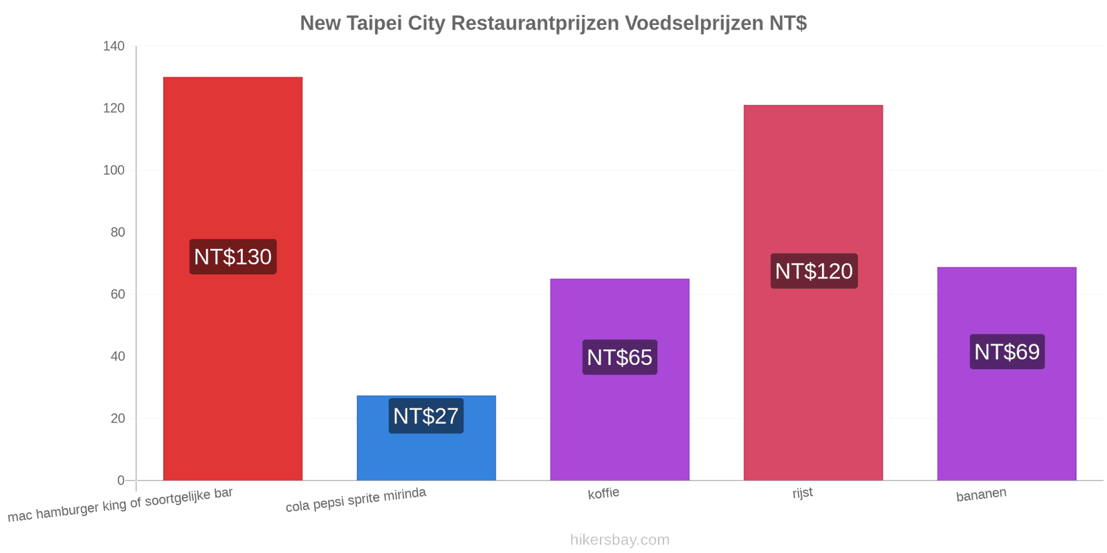 New Taipei City prijswijzigingen hikersbay.com