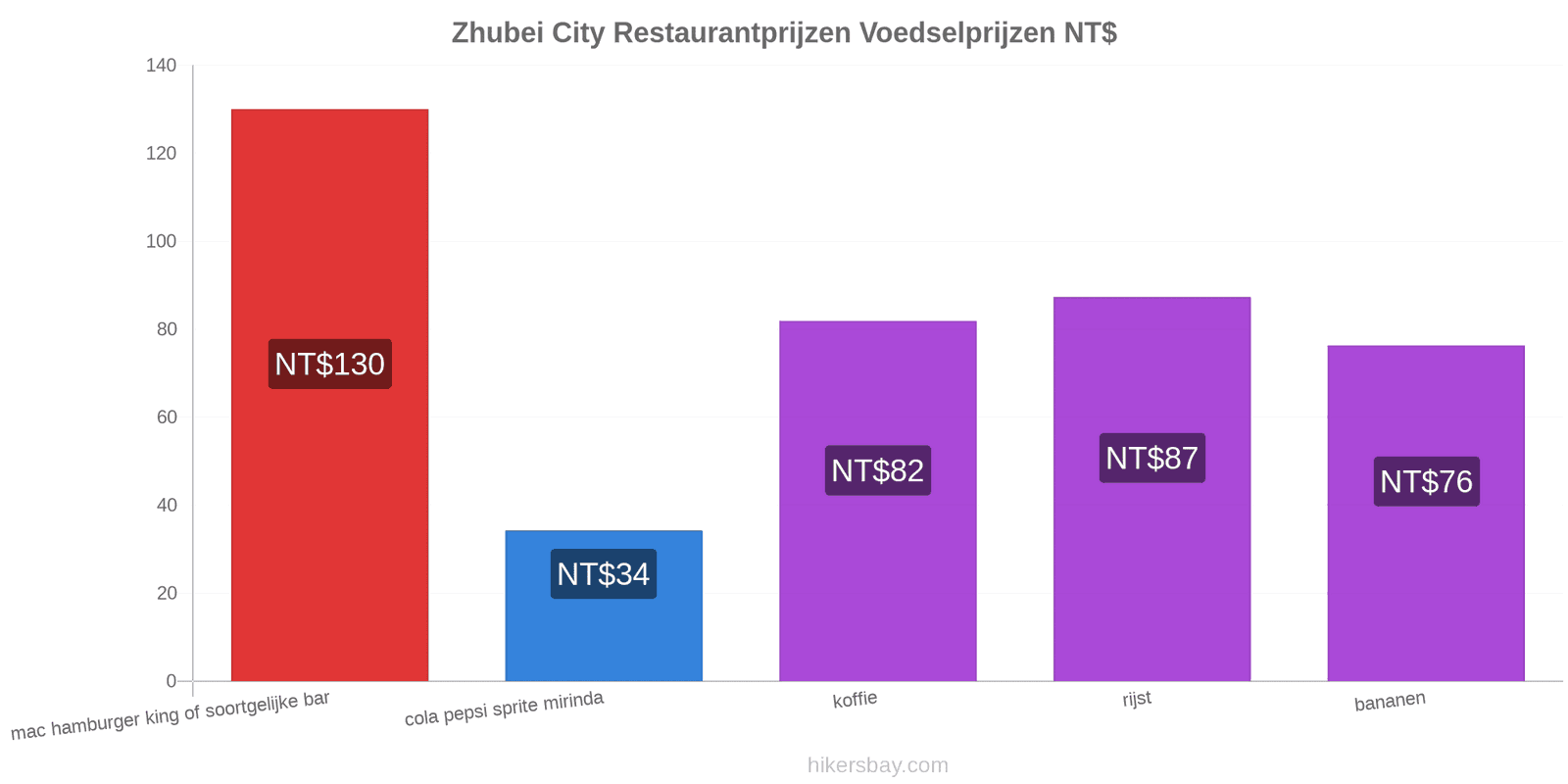 Zhubei City prijswijzigingen hikersbay.com