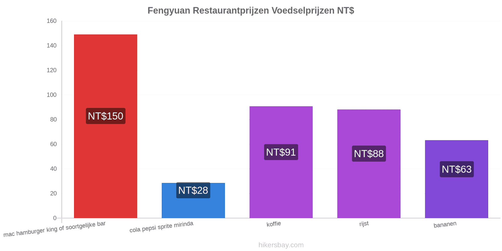 Fengyuan prijswijzigingen hikersbay.com