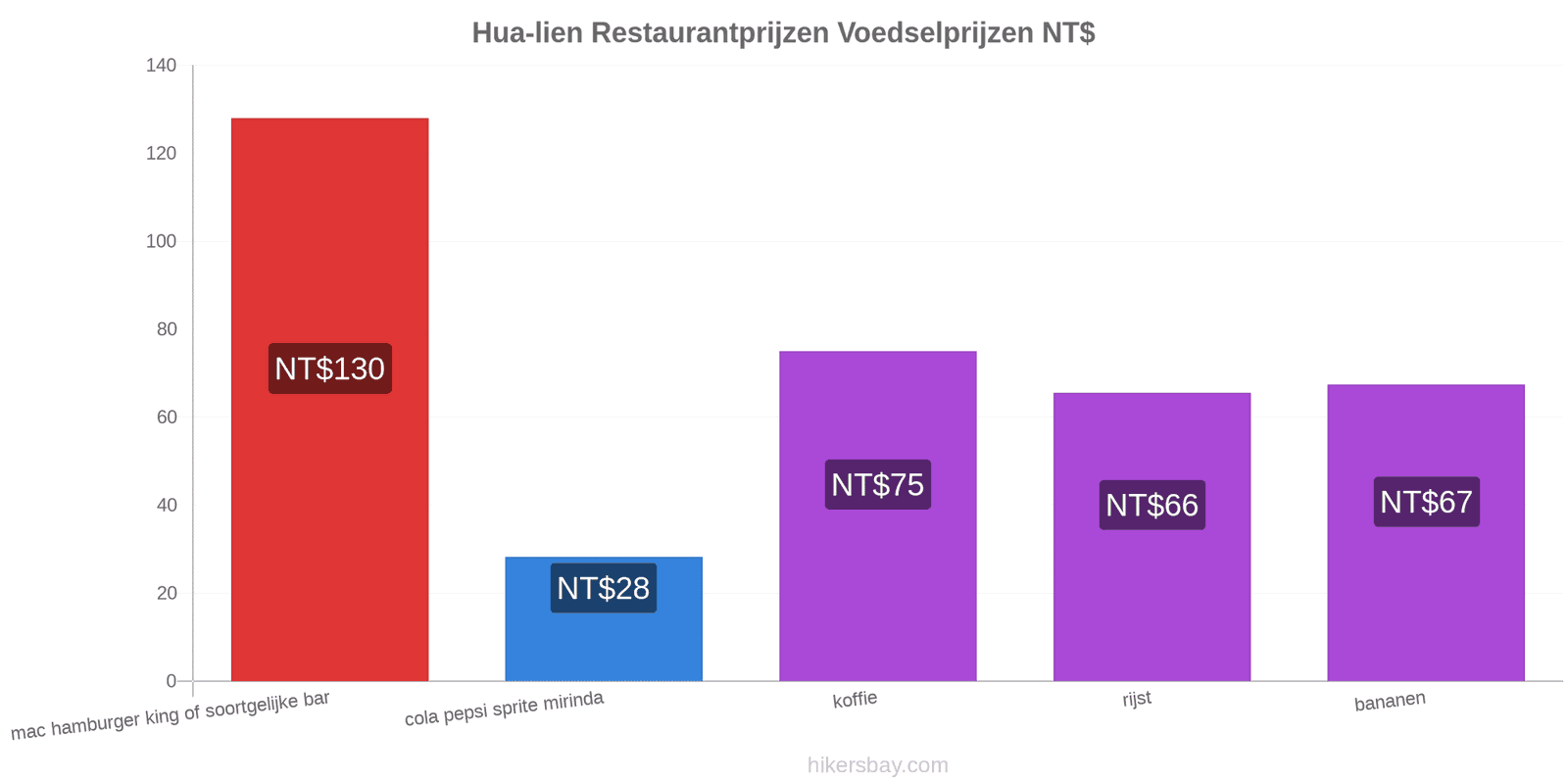 Hua-lien prijswijzigingen hikersbay.com