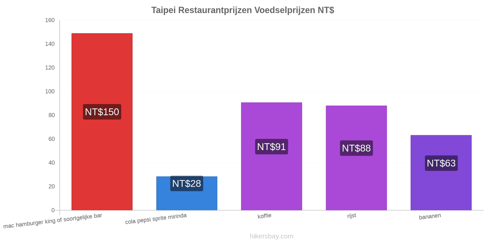 Taipei prijswijzigingen hikersbay.com