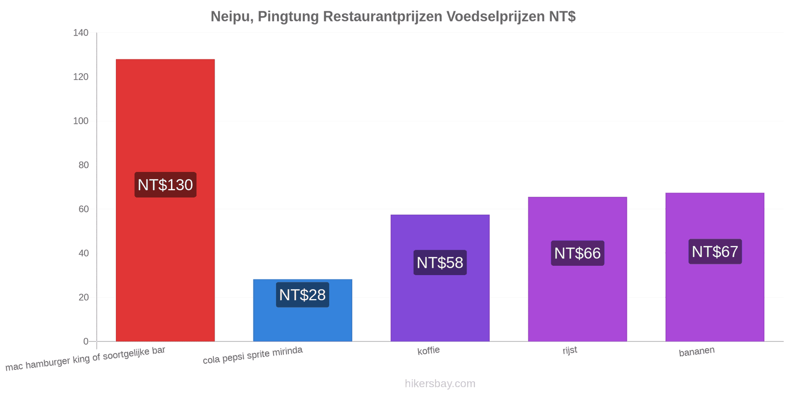 Neipu, Pingtung prijswijzigingen hikersbay.com