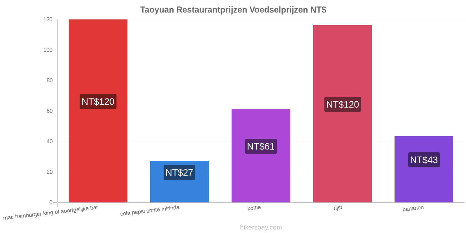 Taoyuan prijswijzigingen hikersbay.com