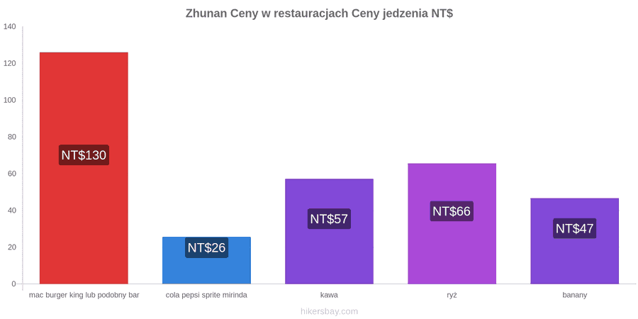 Zhunan zmiany cen hikersbay.com