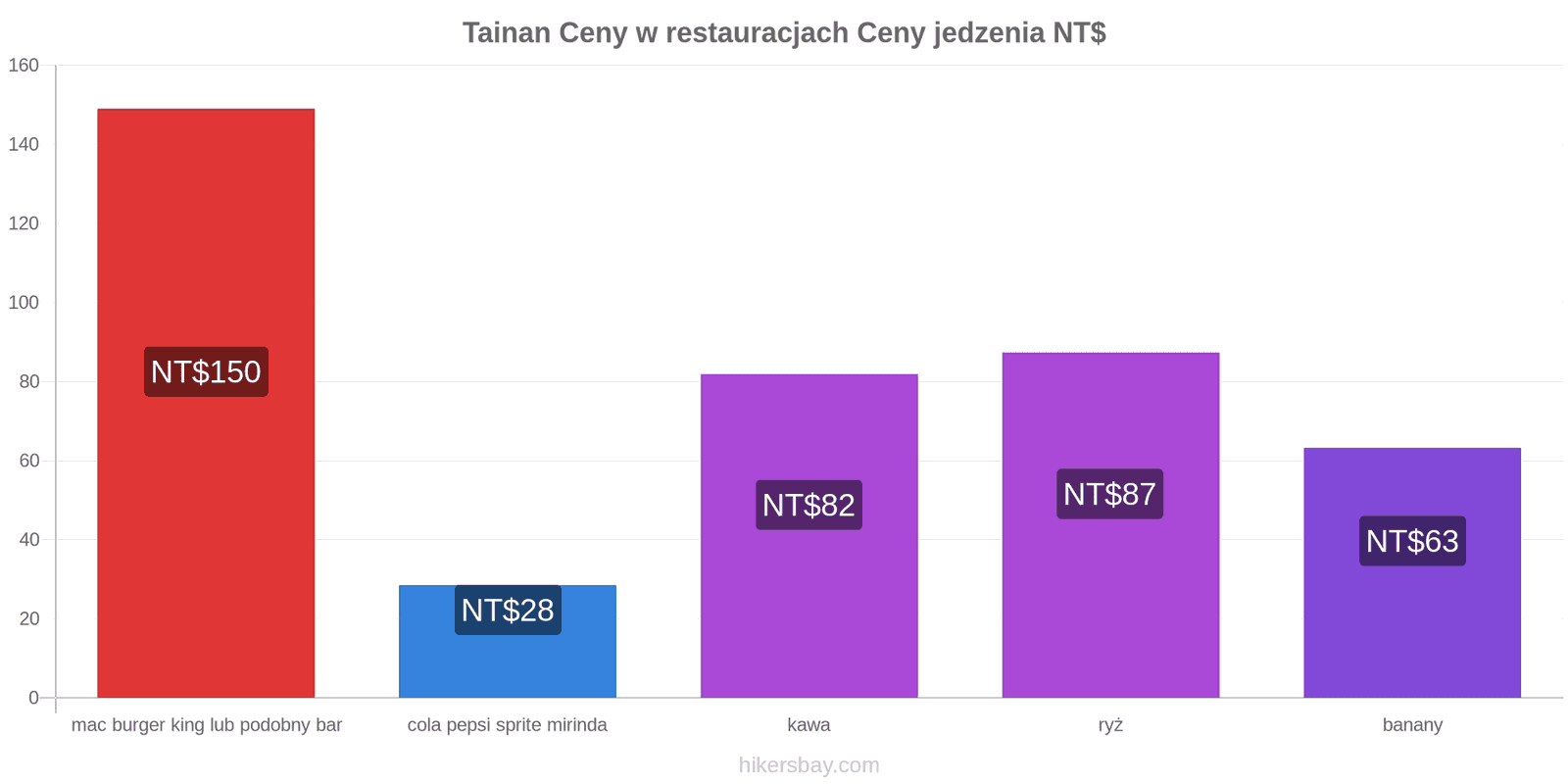 Tainan zmiany cen hikersbay.com