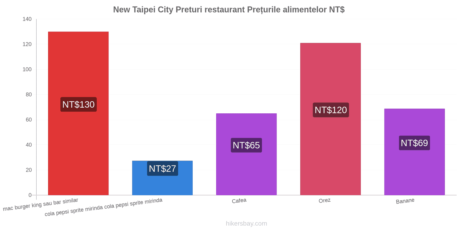 New Taipei City schimbări de prețuri hikersbay.com