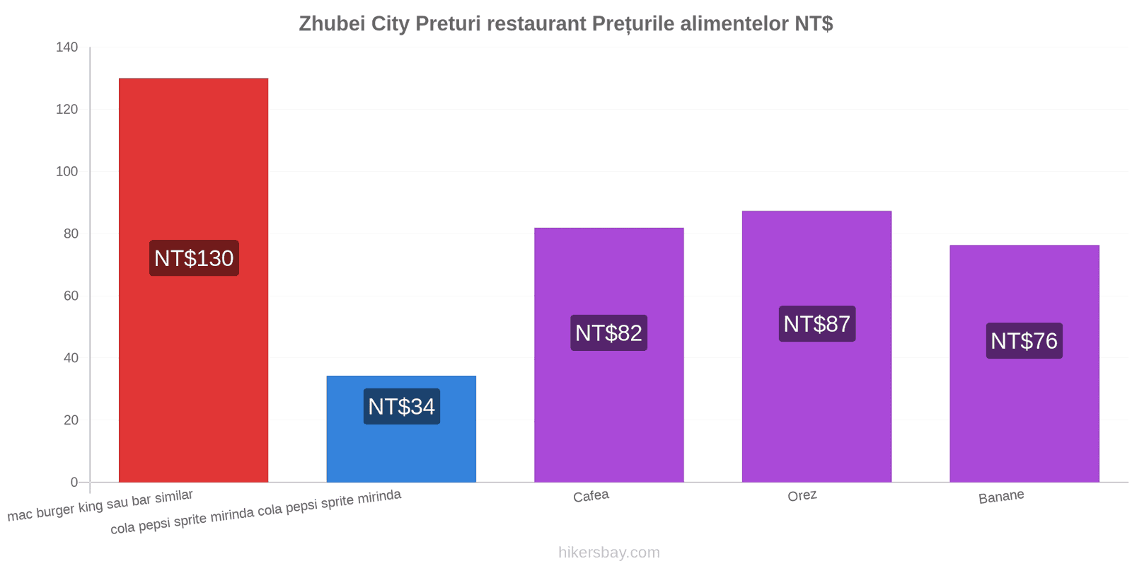 Zhubei City schimbări de prețuri hikersbay.com