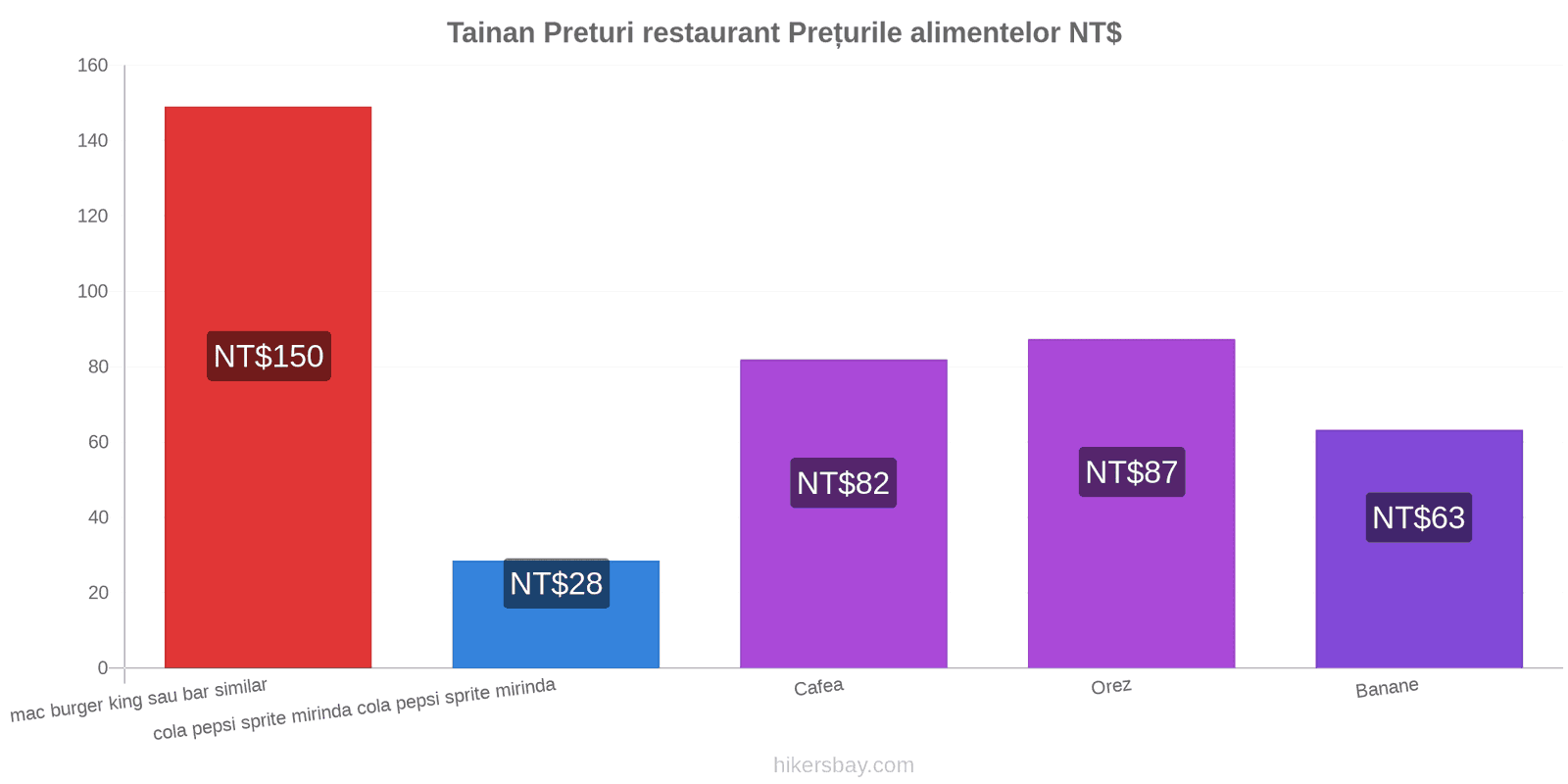 Tainan schimbări de prețuri hikersbay.com