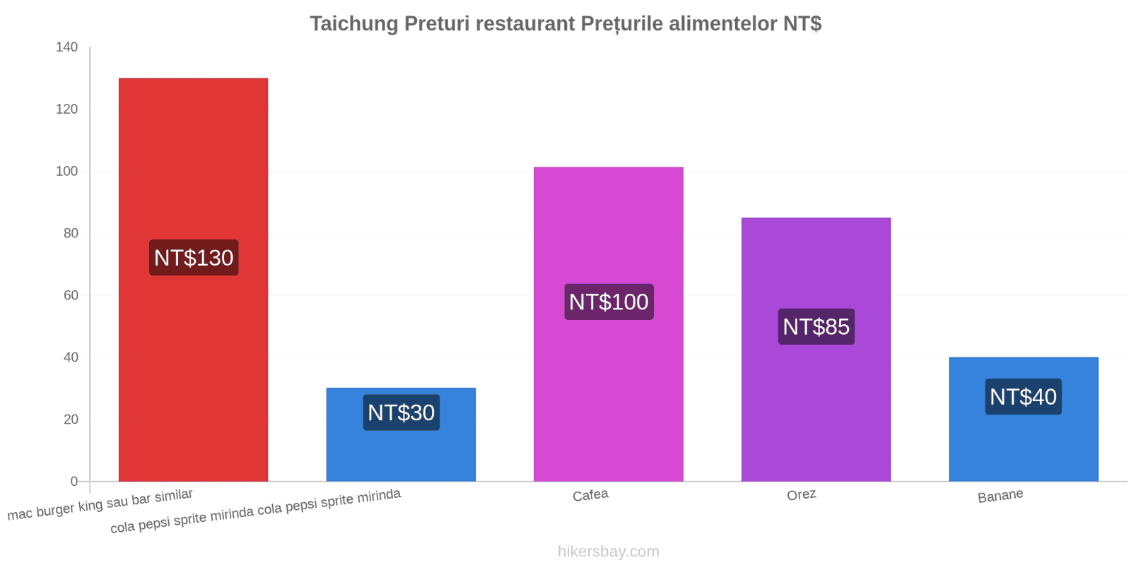 Taichung schimbări de prețuri hikersbay.com