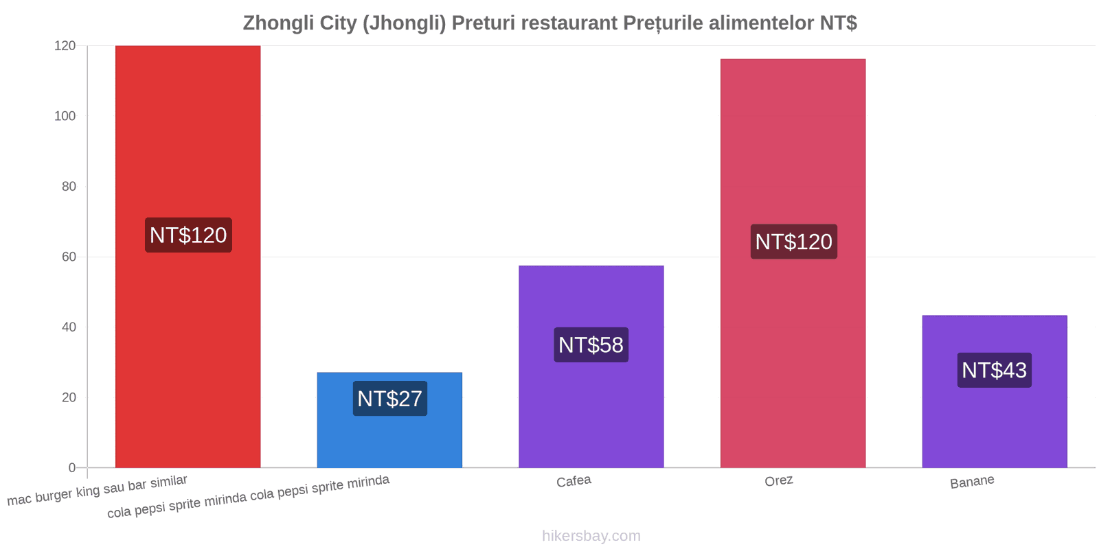 Zhongli City (Jhongli) schimbări de prețuri hikersbay.com