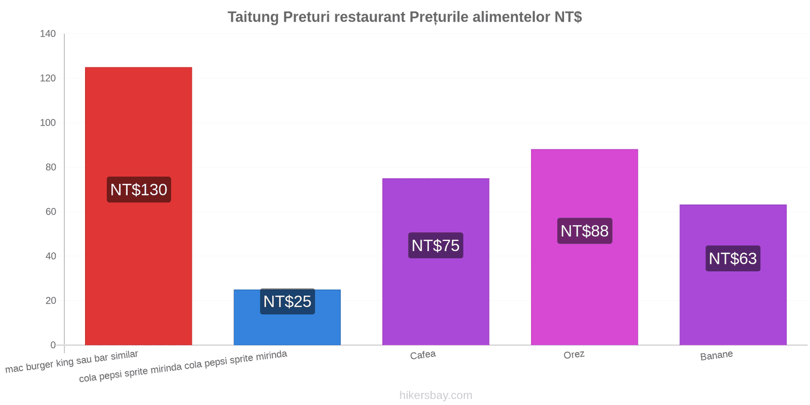 Taitung schimbări de prețuri hikersbay.com