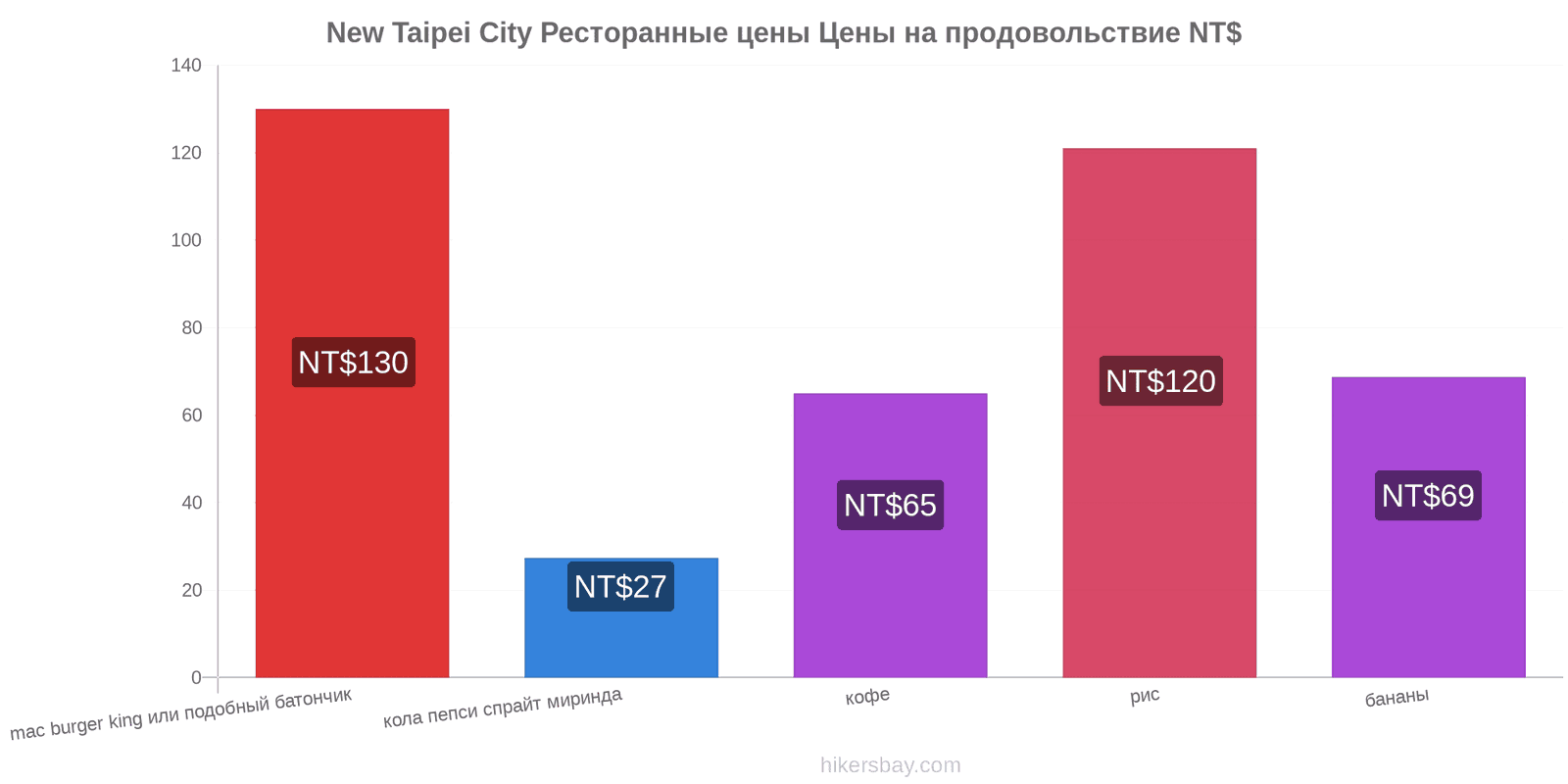 New Taipei City изменения цен hikersbay.com