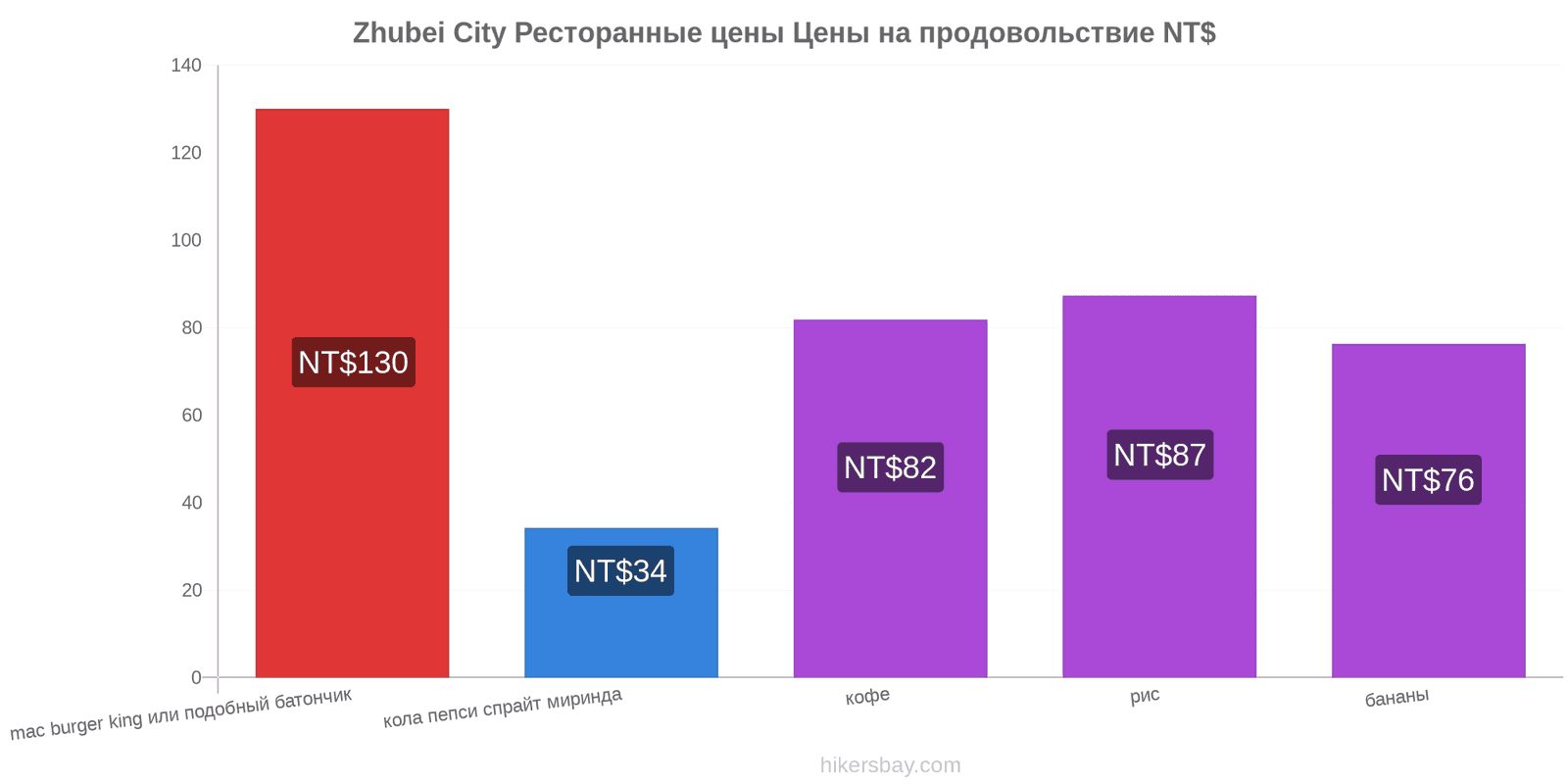 Zhubei City изменения цен hikersbay.com