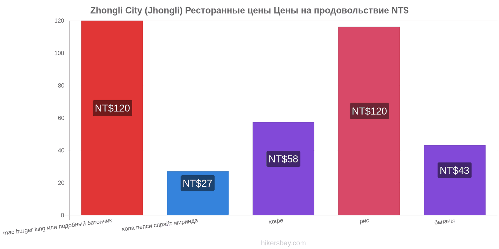 Zhongli City (Jhongli) изменения цен hikersbay.com