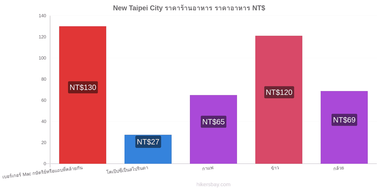 New Taipei City การเปลี่ยนแปลงราคา hikersbay.com