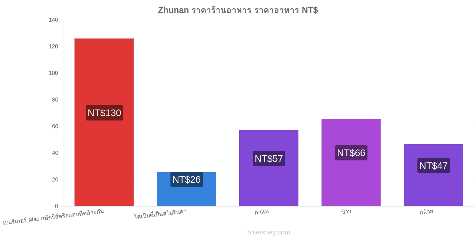 Zhunan การเปลี่ยนแปลงราคา hikersbay.com