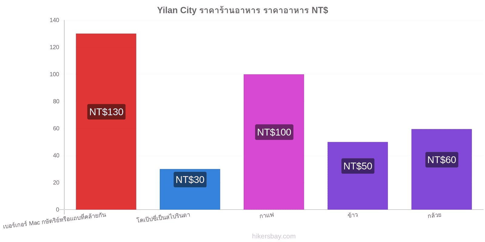 Yilan City การเปลี่ยนแปลงราคา hikersbay.com