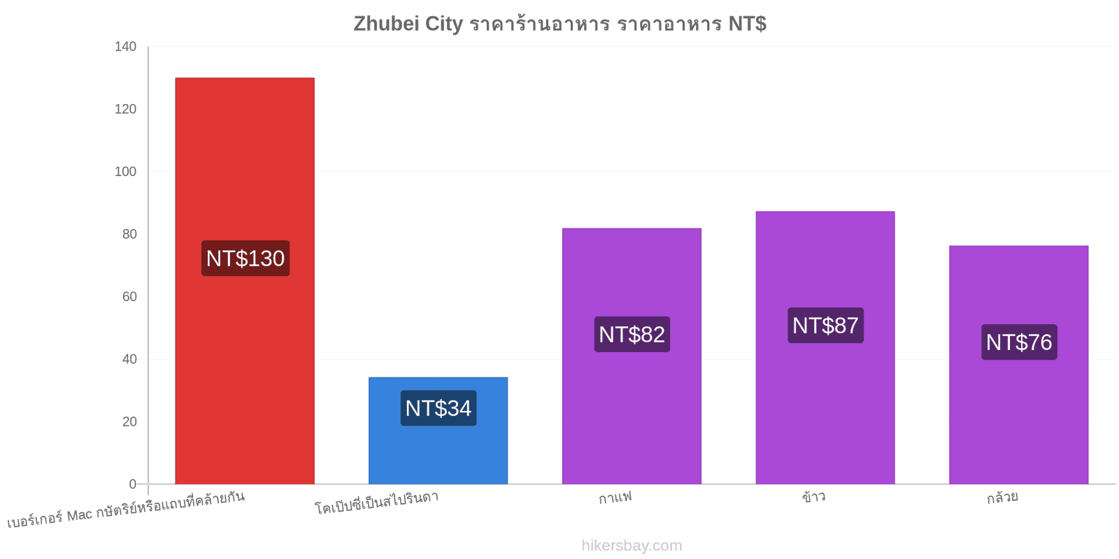 Zhubei City การเปลี่ยนแปลงราคา hikersbay.com